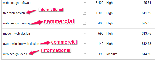 informational vs commercial