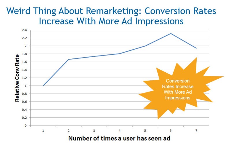 conversion rate remarketing
